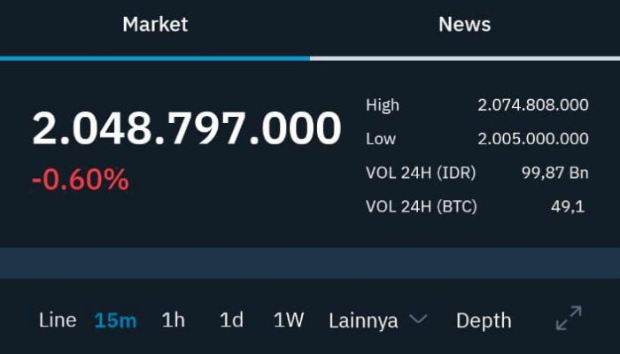 Bitcoin Tembus Hampir Rp 2,1 Miliar per Koin, Pecahkan Rekor Sepanjang Masa!